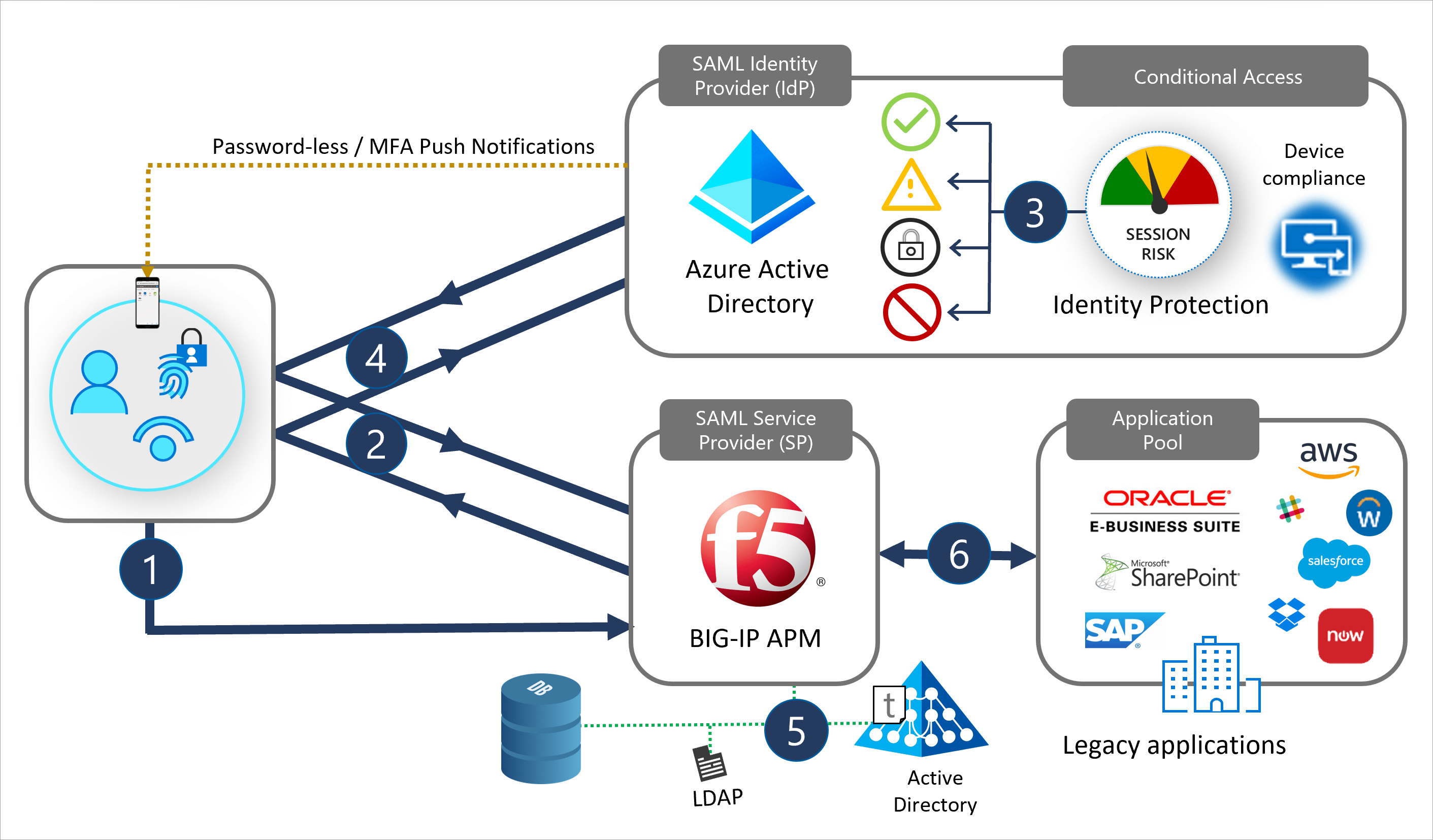 F5 BIG IP Azure Active Directory F5